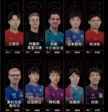 开云-王楚钦、孙颖莎继续强势领跑男女单打世界第一